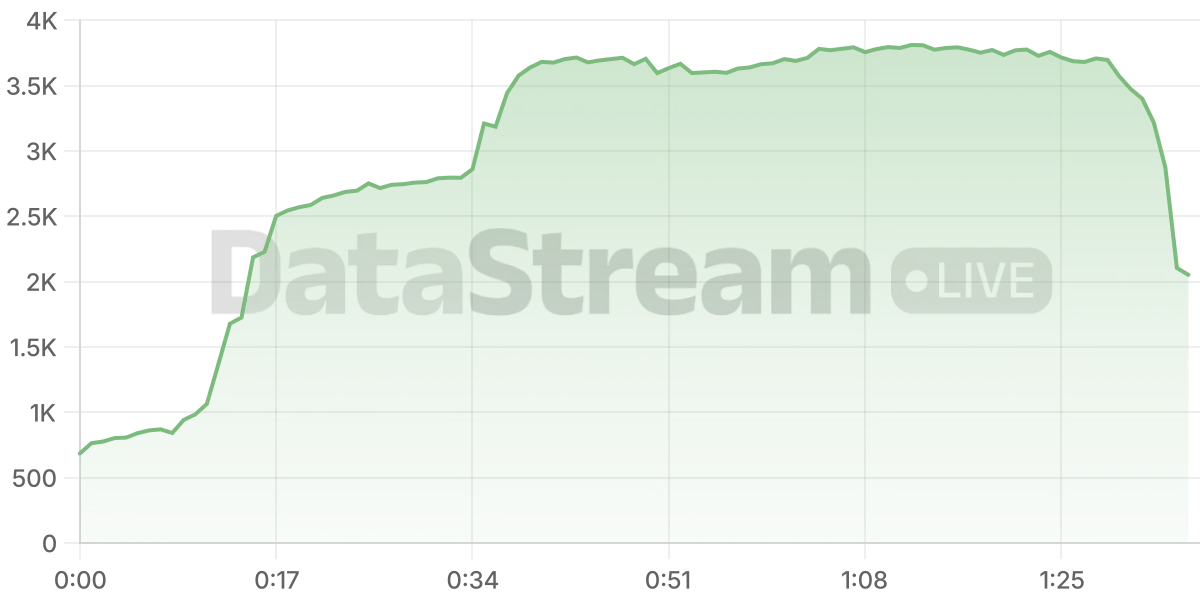 Grafico de conectados del stream