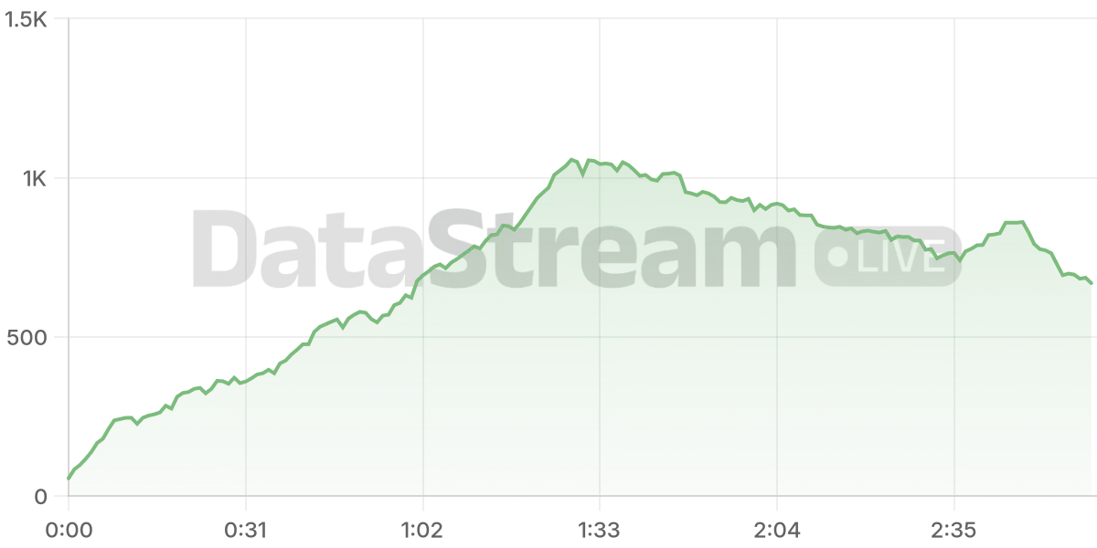 Grafico de conectados del stream