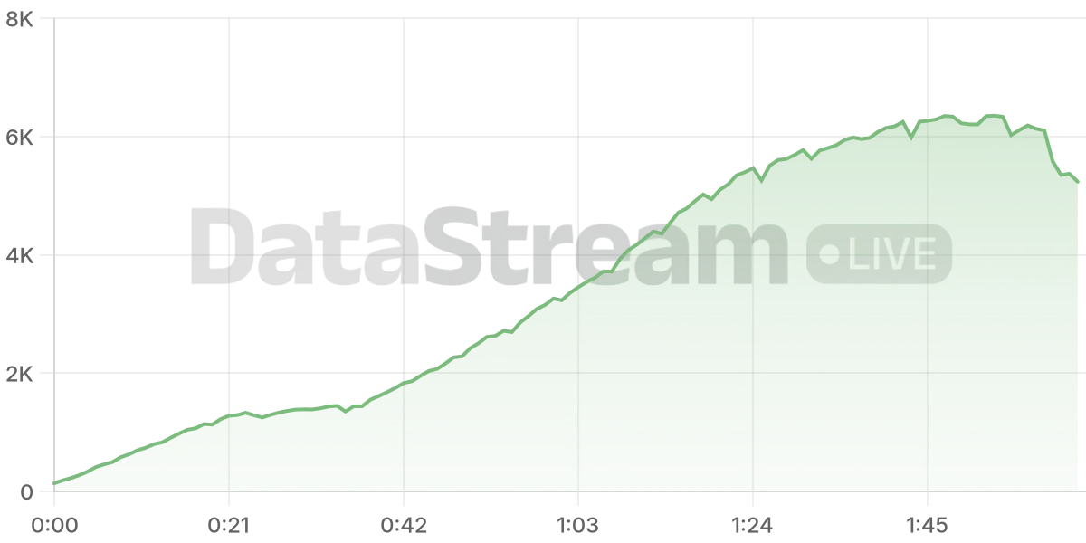 Grafico de conectados del stream