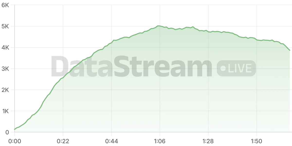 Grafico de conectados del stream
