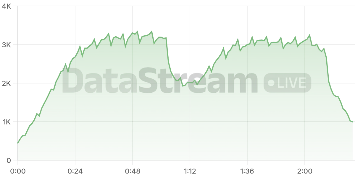 Grafico de conectados del stream