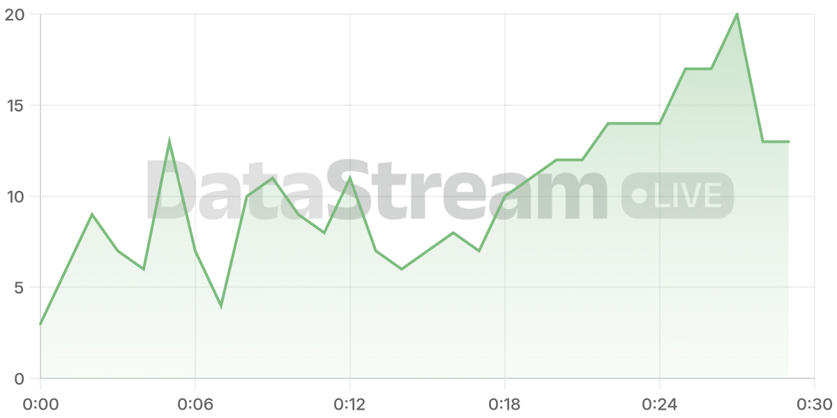 Grafico de conectados del stream