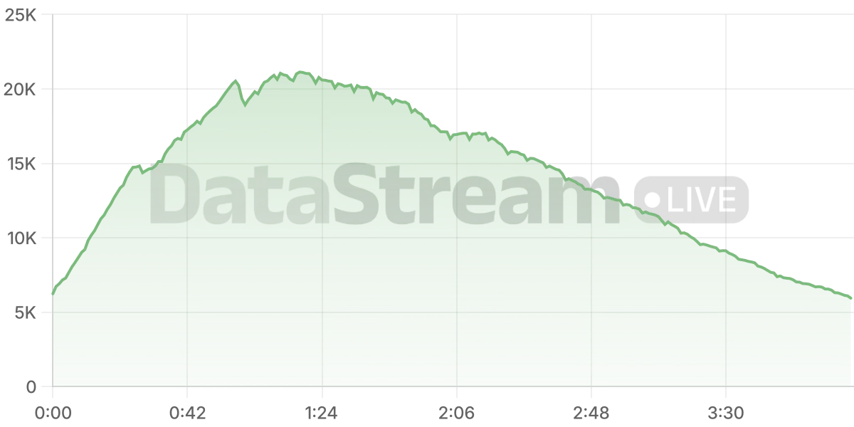 Grafico de conectados del stream