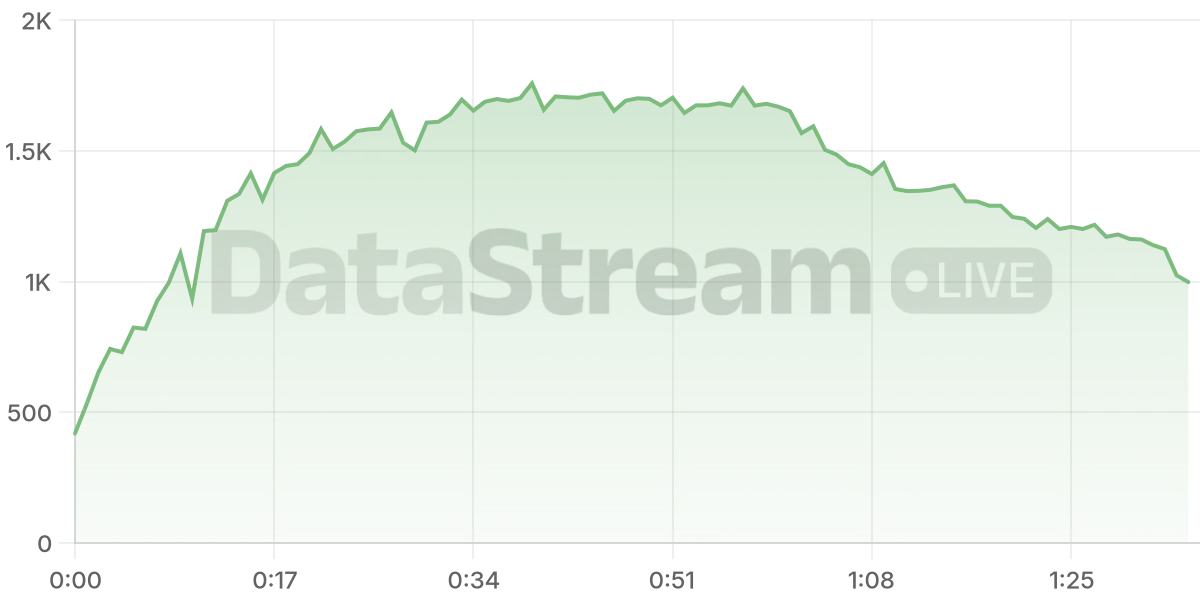 Grafico de conectados del stream