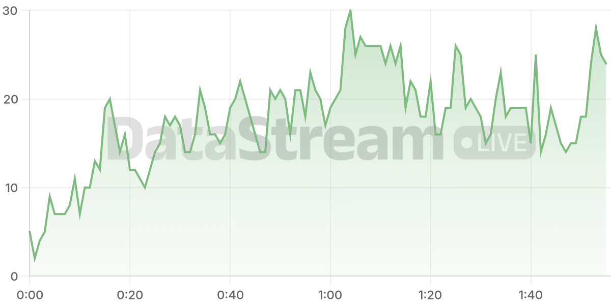 Grafico de conectados del stream