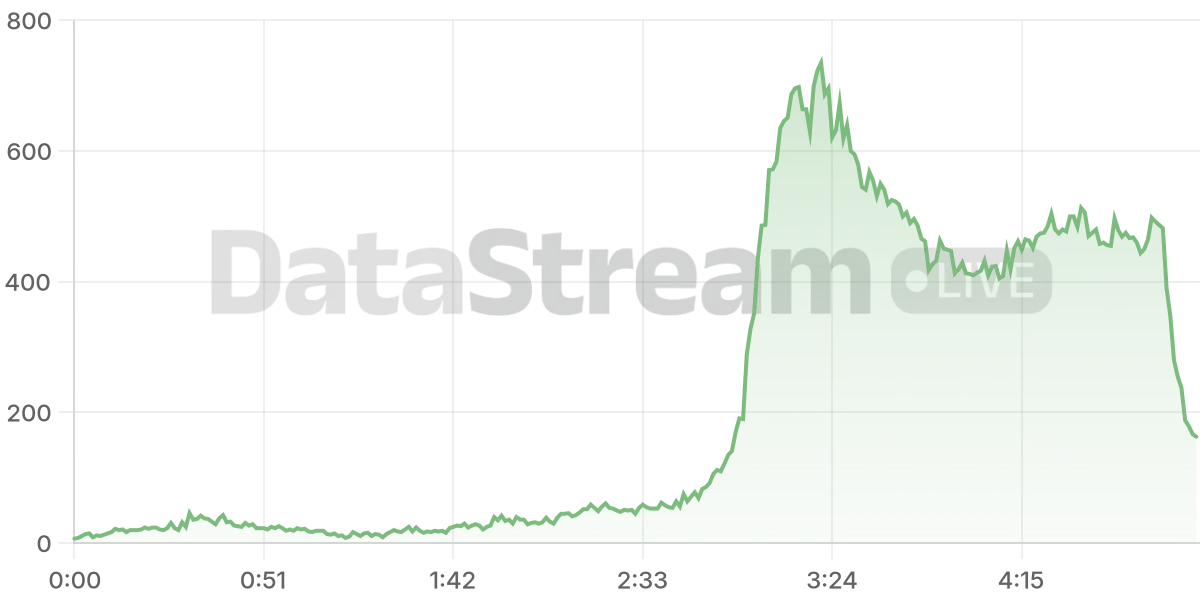 Grafico de conectados del stream