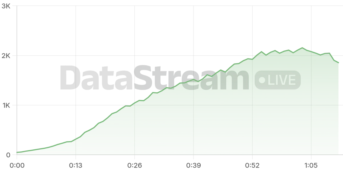 Grafico de conectados del stream