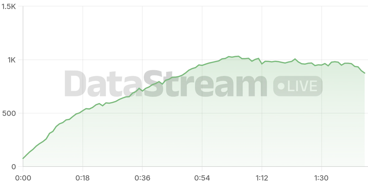 Grafico de conectados del stream