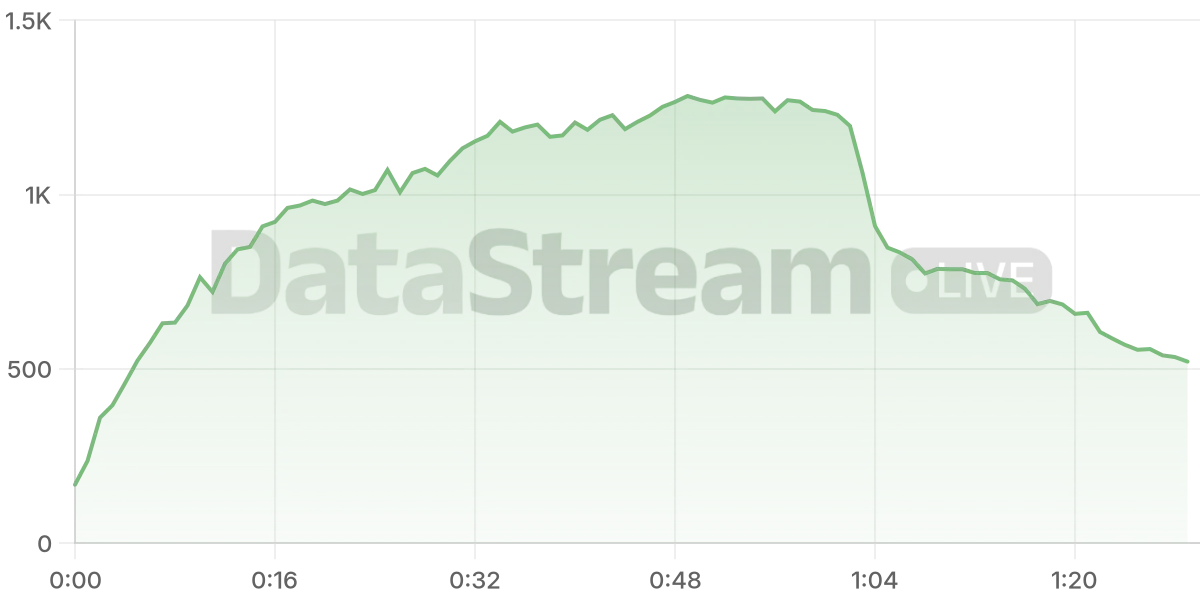 Grafico de conectados del stream
