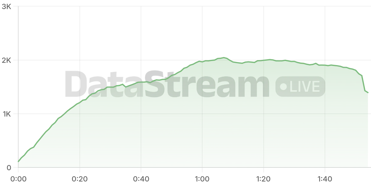 Grafico de conectados del stream