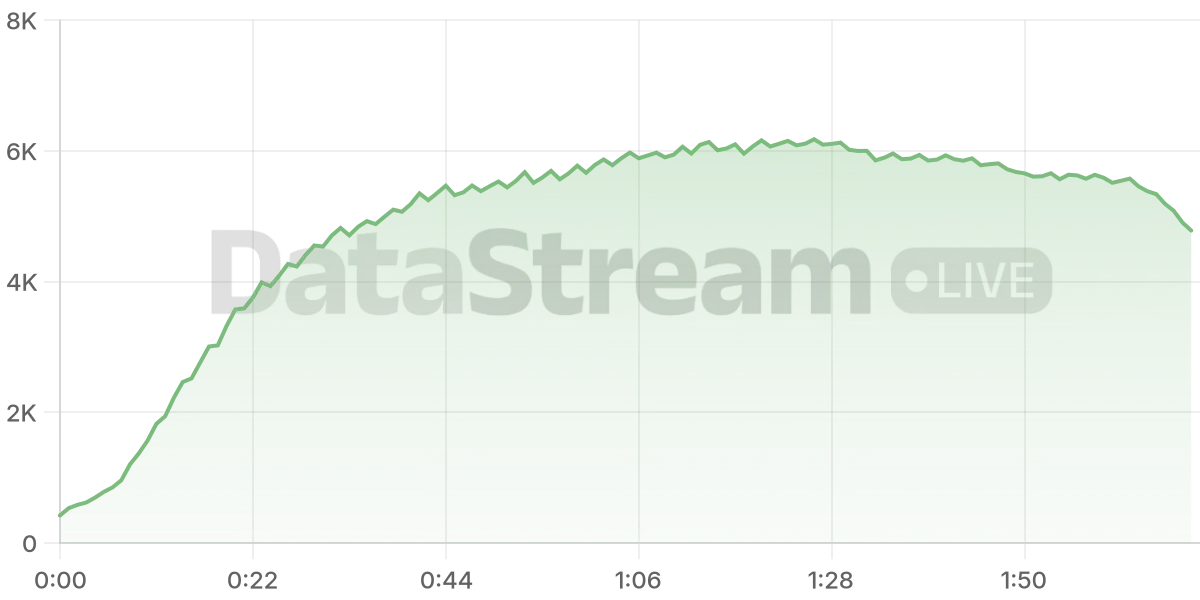 Grafico de conectados del stream