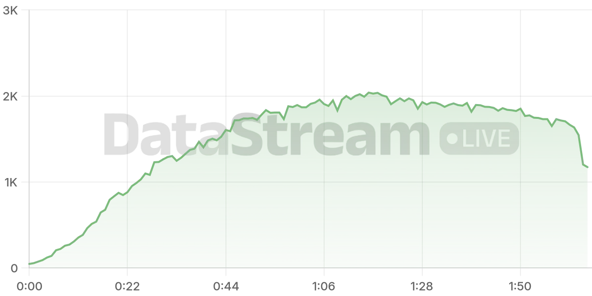 Grafico de conectados del stream