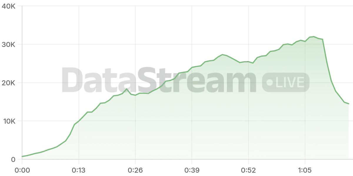 Grafico de conectados del stream