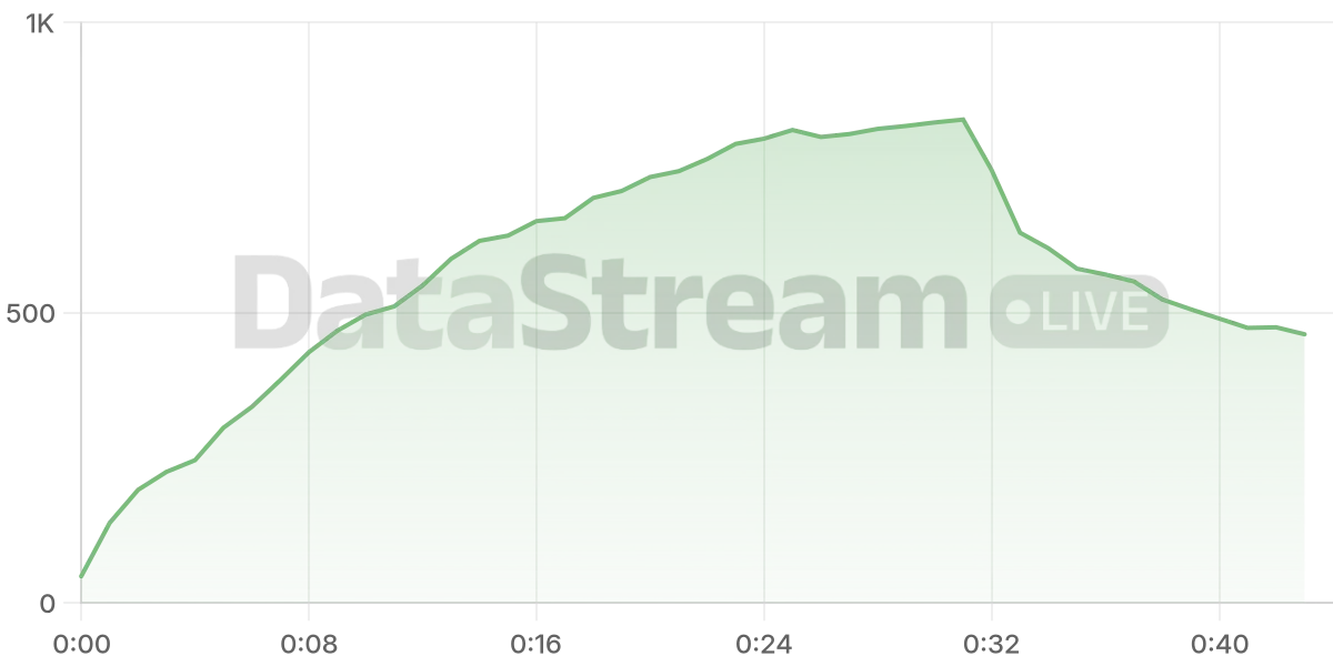 Grafico de conectados del stream