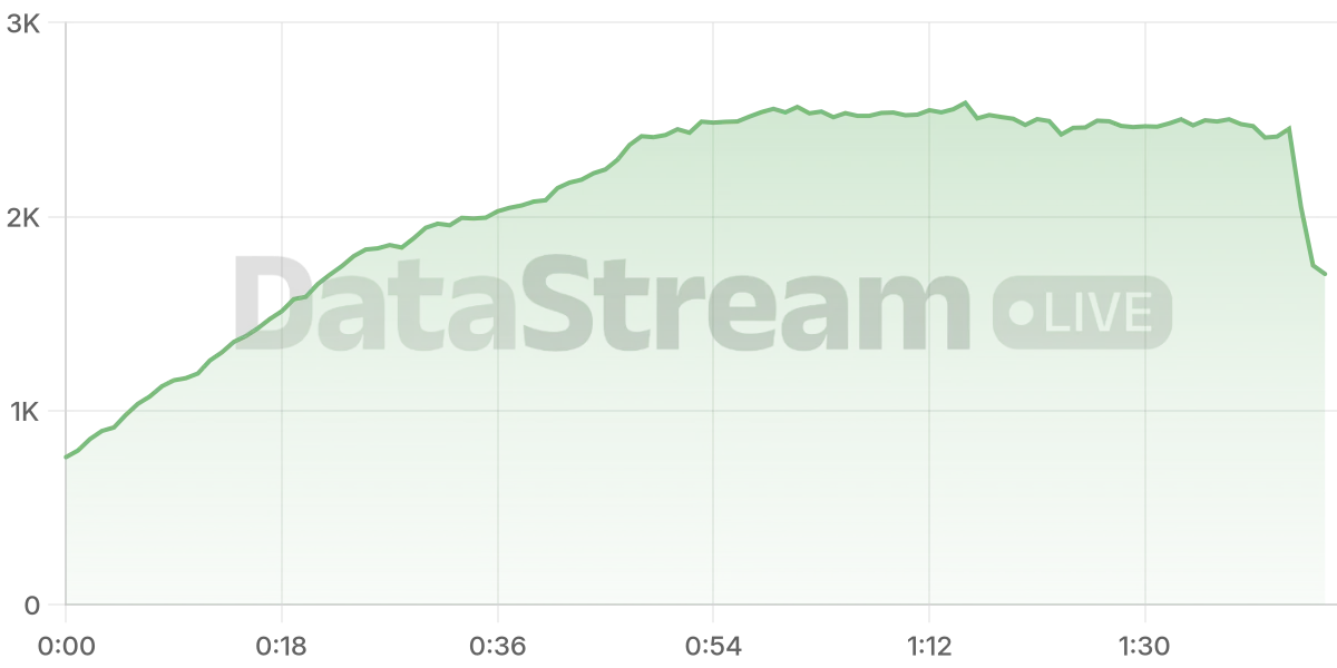 Grafico de conectados del stream