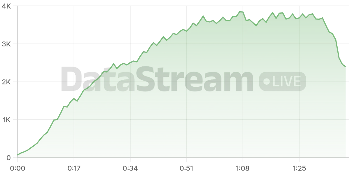 Grafico de conectados del stream