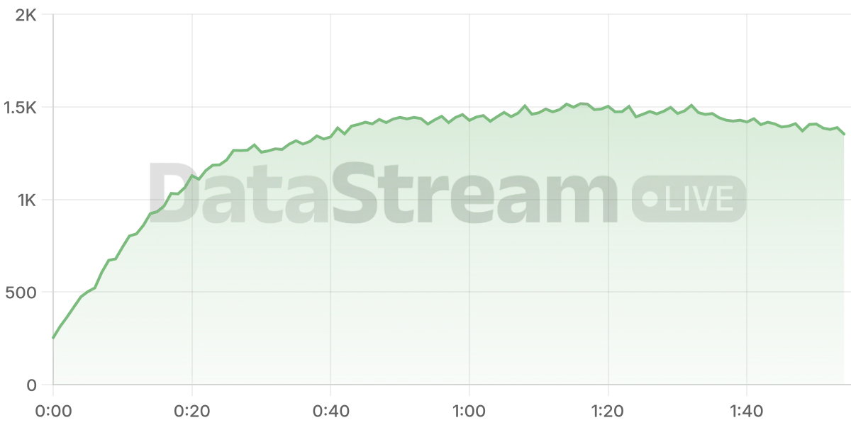 Grafico de conectados del stream