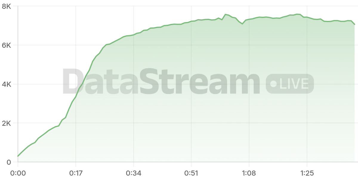 Grafico de conectados del stream
