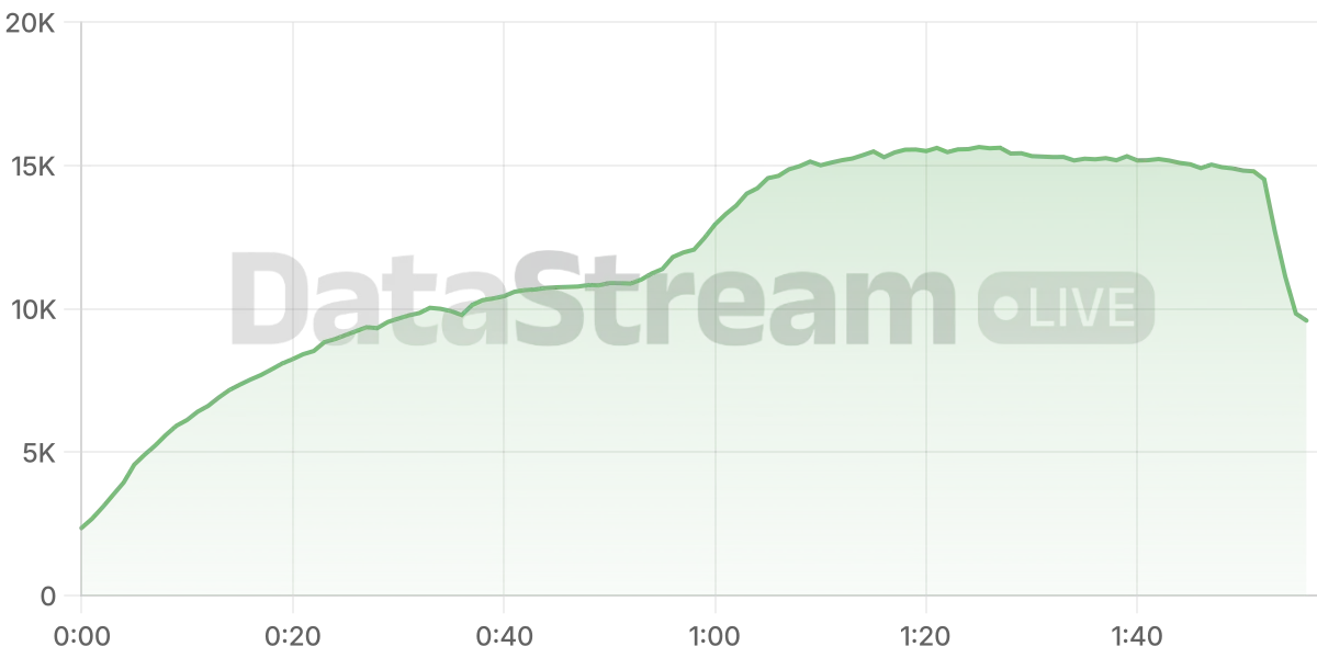 Grafico de conectados del stream