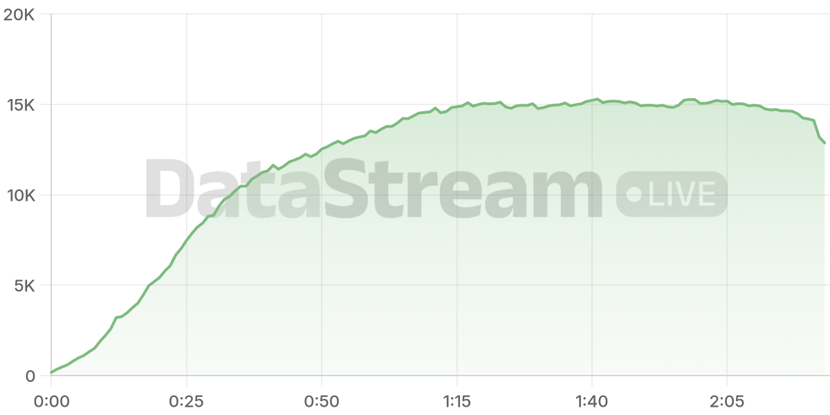 Grafico de conectados del stream