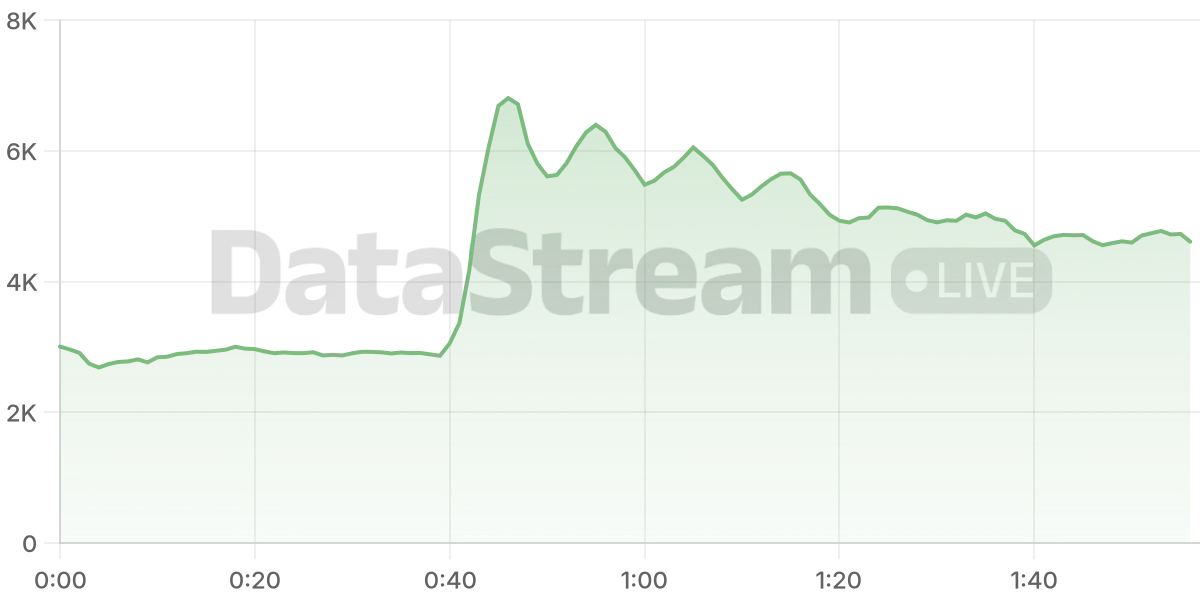 Grafico de conectados del stream