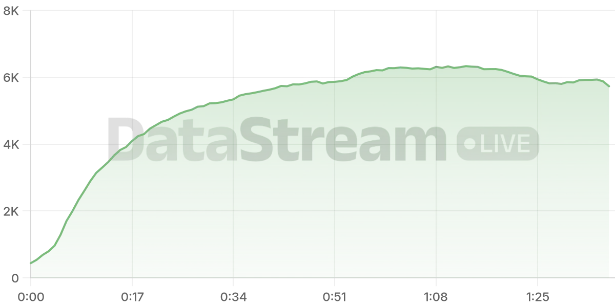 Grafico de conectados del stream