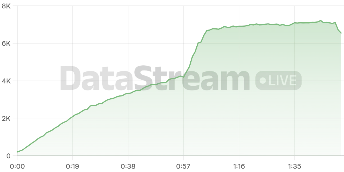 Grafico de conectados del stream