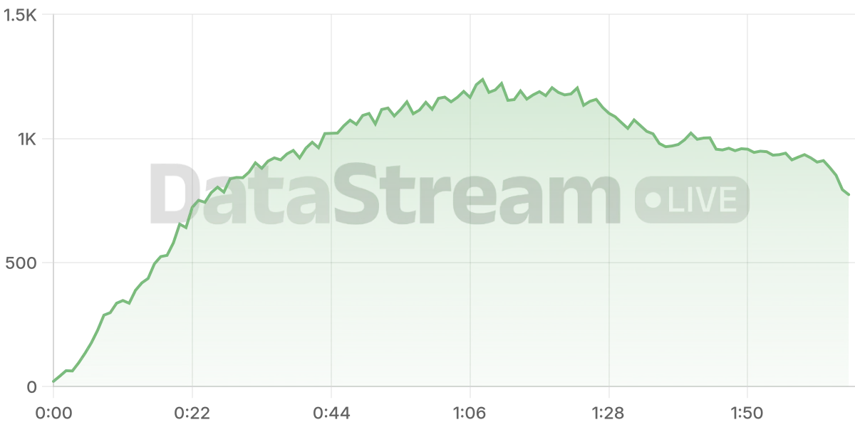 Grafico de conectados del stream