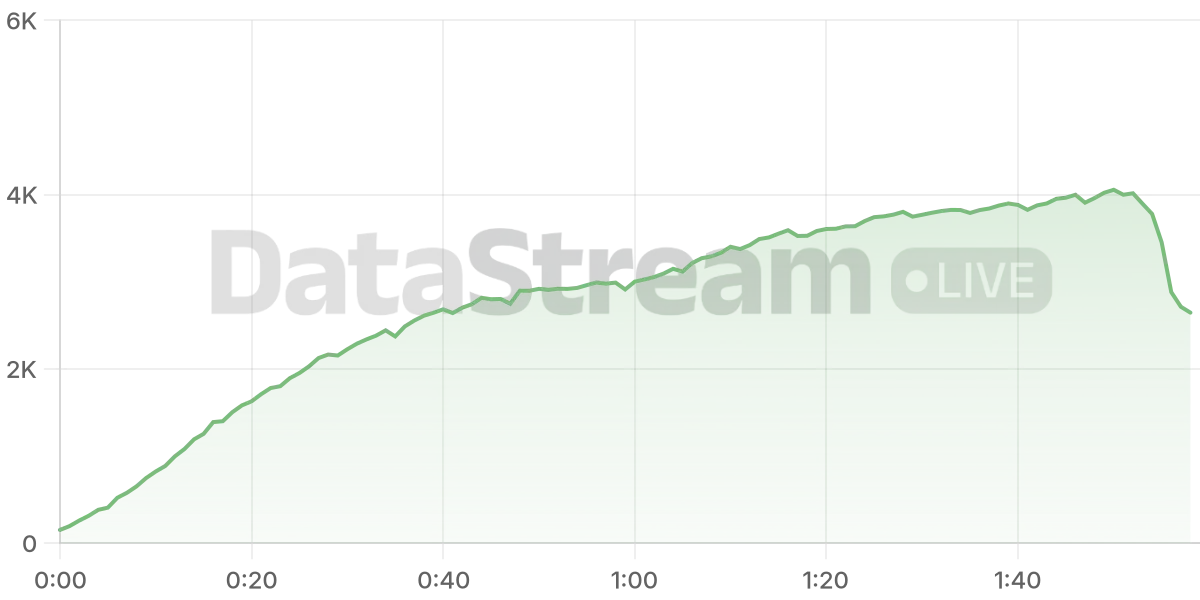 Grafico de conectados del stream