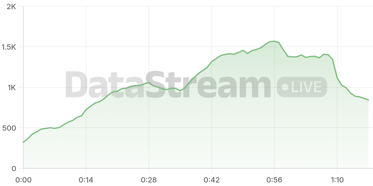 Grafico de conectados del stream