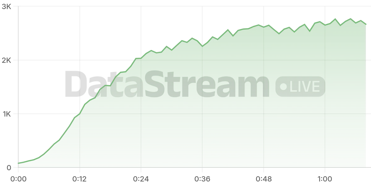 Grafico de conectados del stream