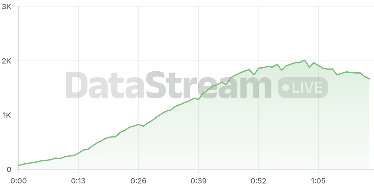 Grafico de conectados del stream