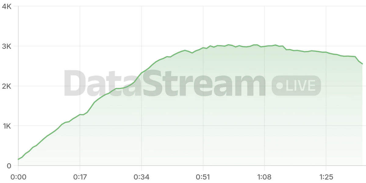 Grafico de conectados del stream