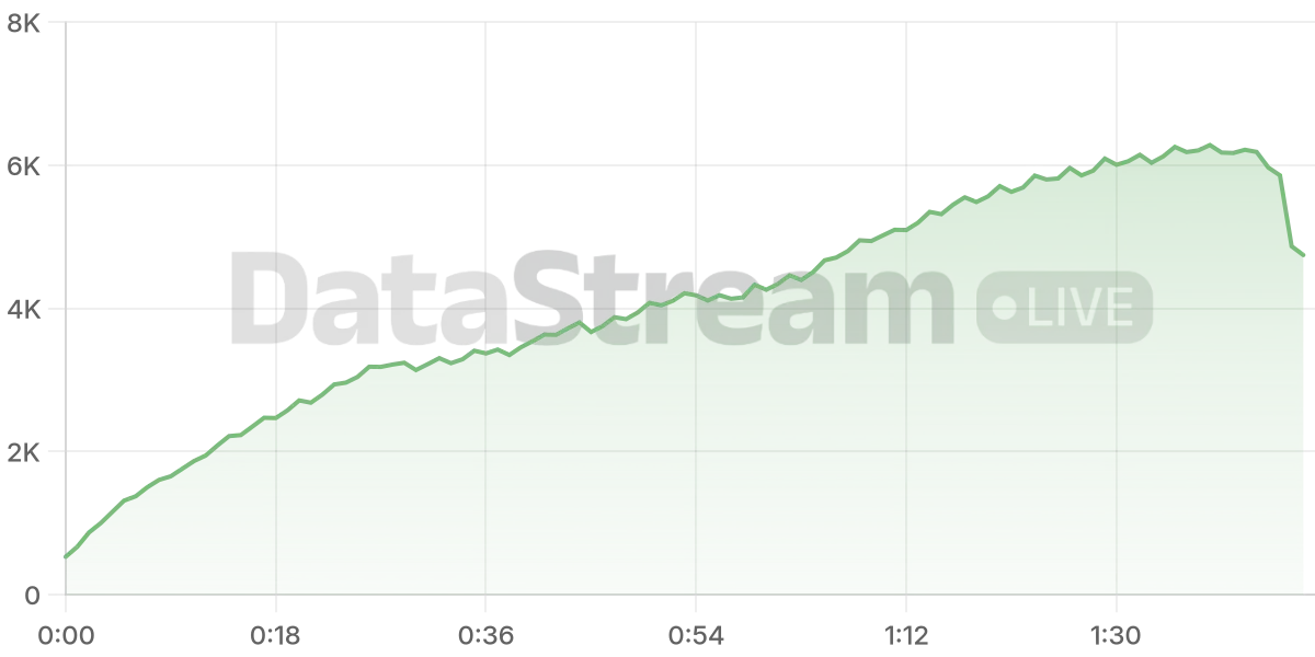 Grafico de conectados del stream