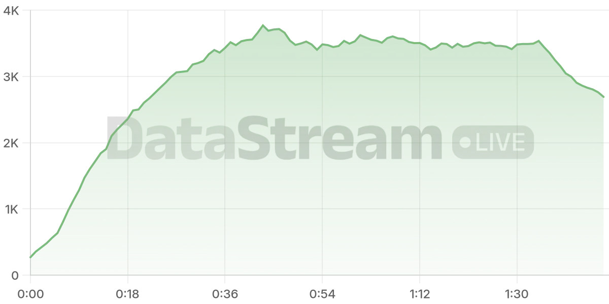 Grafico de conectados del stream