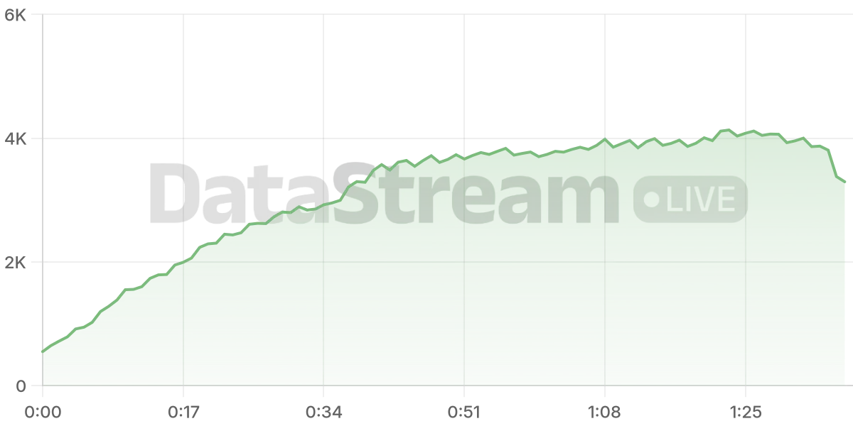 Grafico de conectados del stream