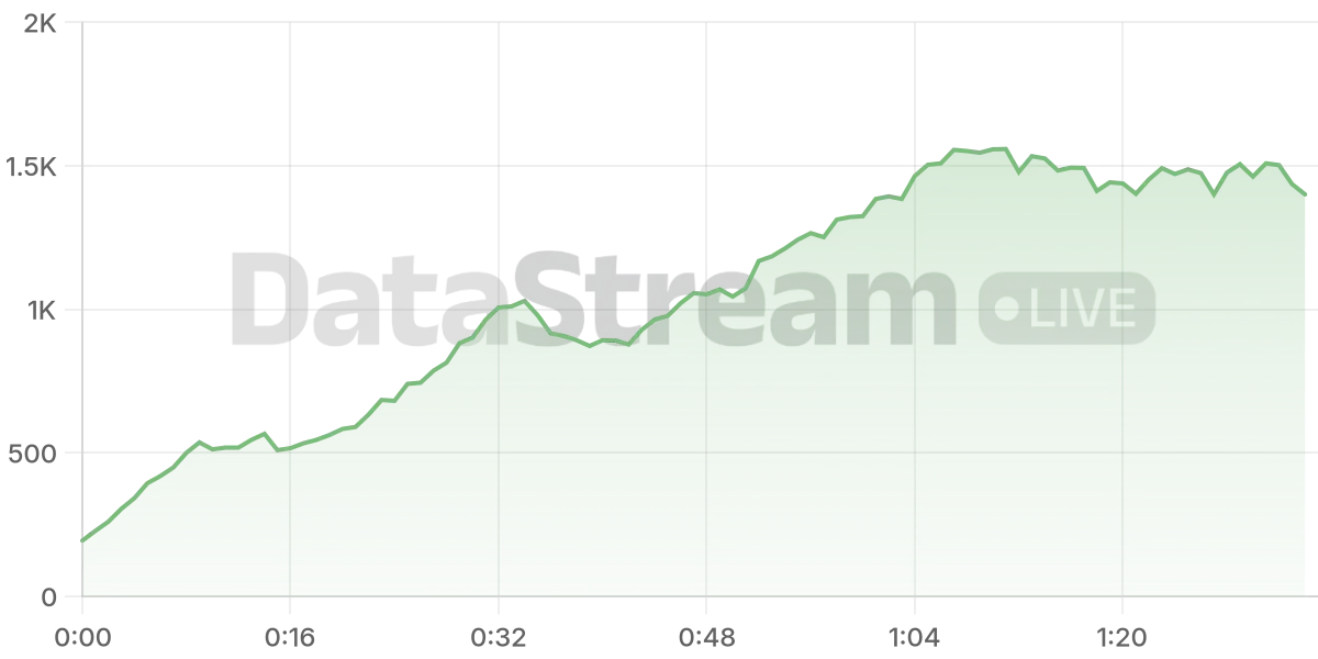 Grafico de conectados del stream