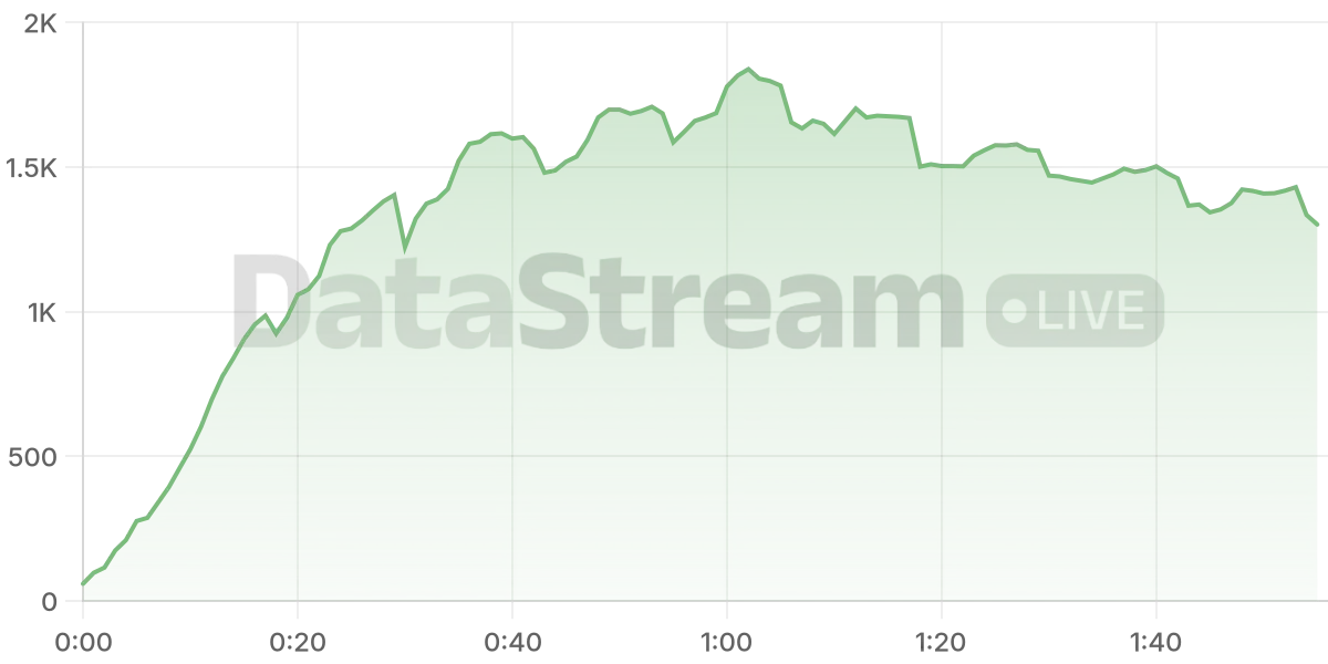 Grafico de conectados del stream