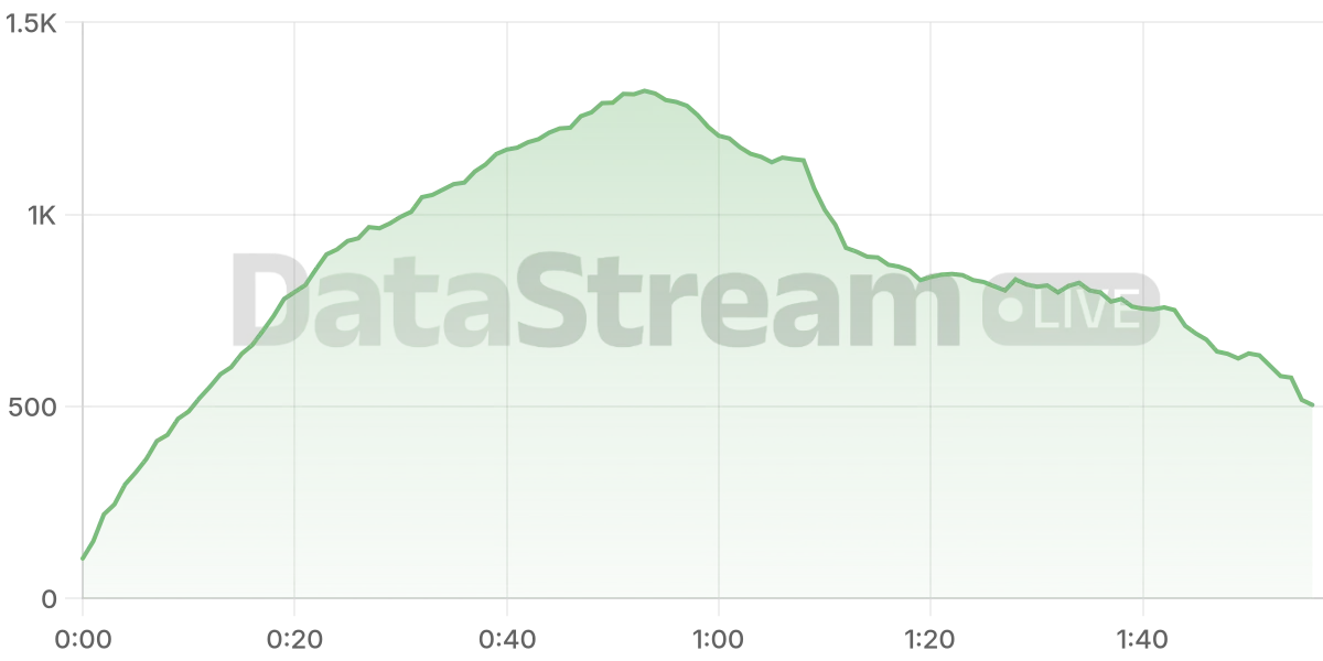 Grafico de conectados del stream