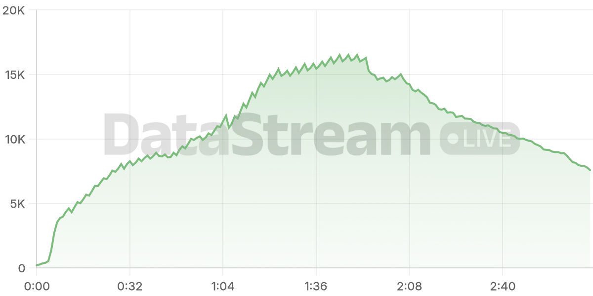 Grafico de conectados del stream
