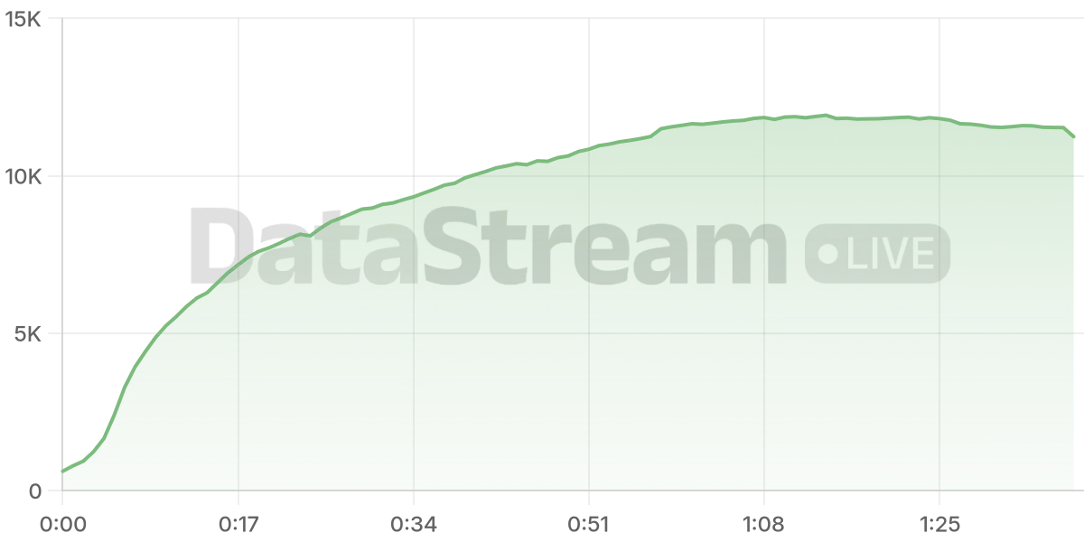 Grafico de conectados del stream