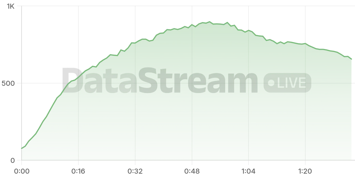 Grafico de conectados del stream