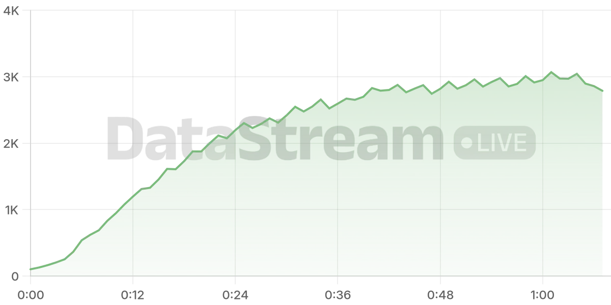 Grafico de conectados del stream