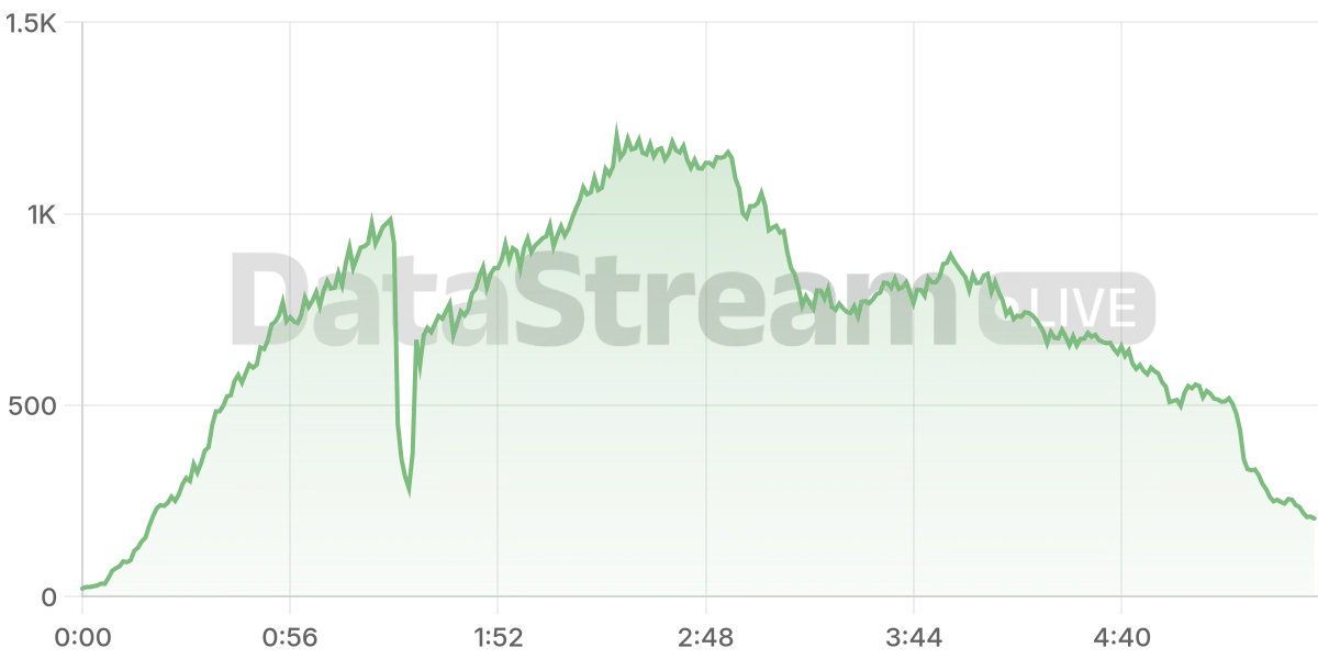 Grafico de conectados del stream