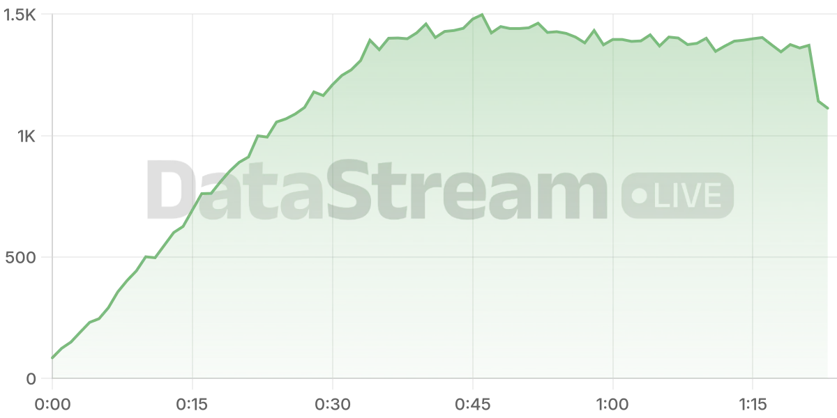 Grafico de conectados del stream