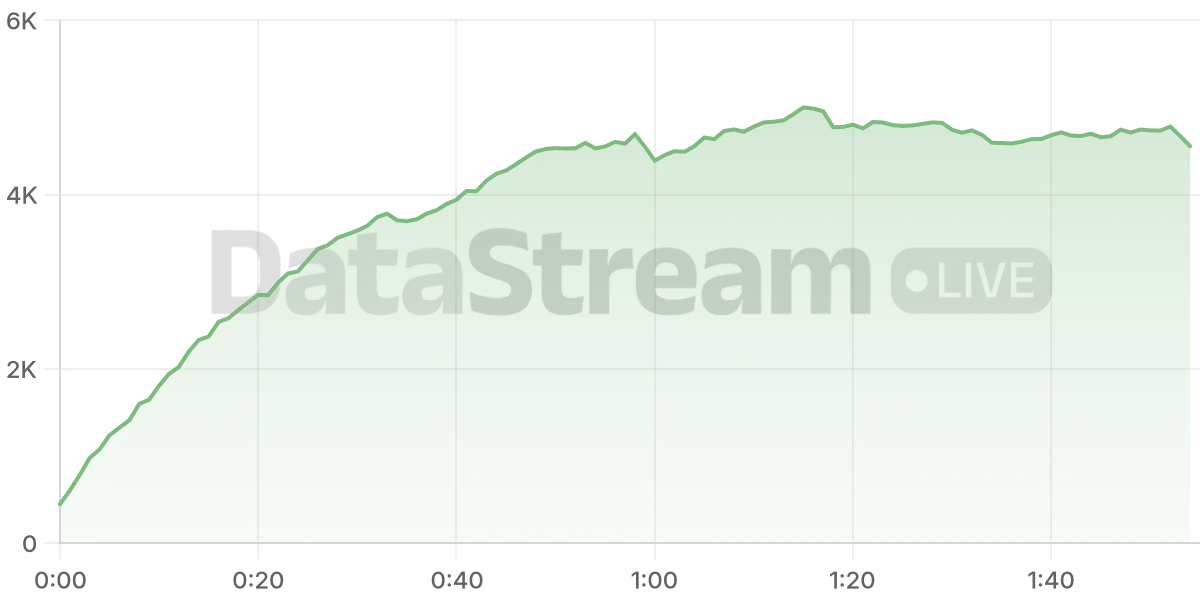 Grafico de conectados del stream