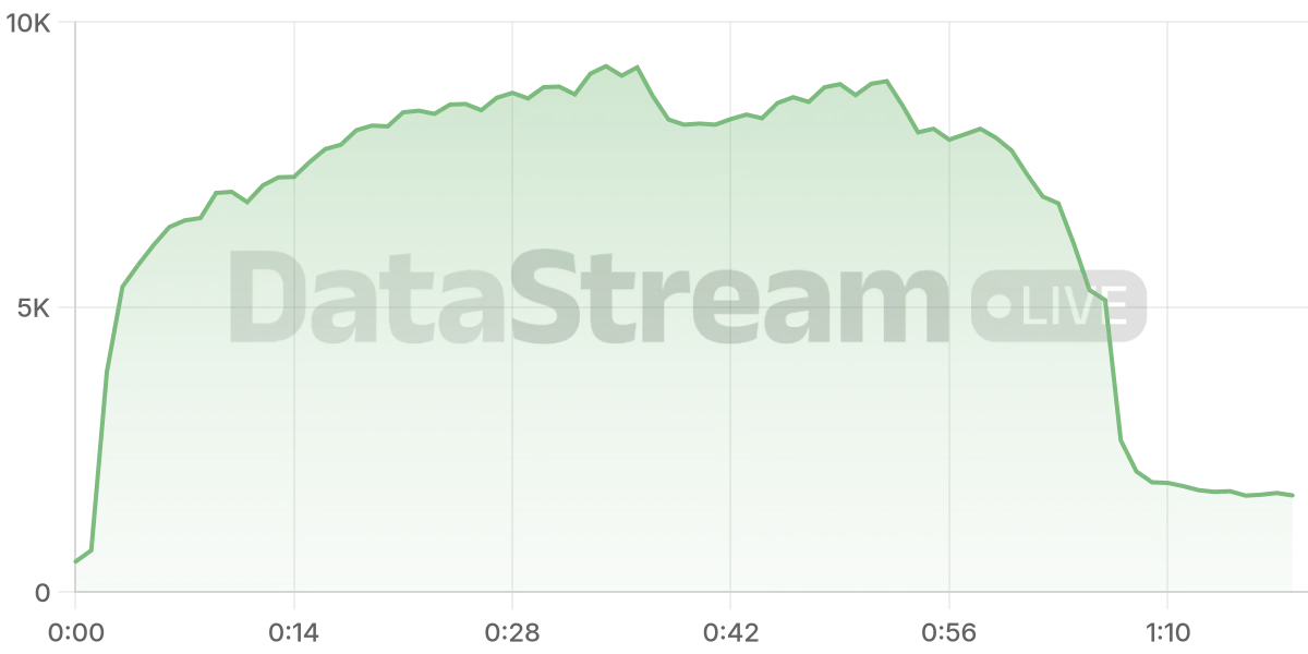 Grafico de conectados del stream