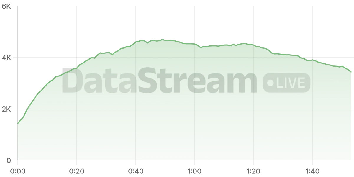 Grafico de conectados del stream