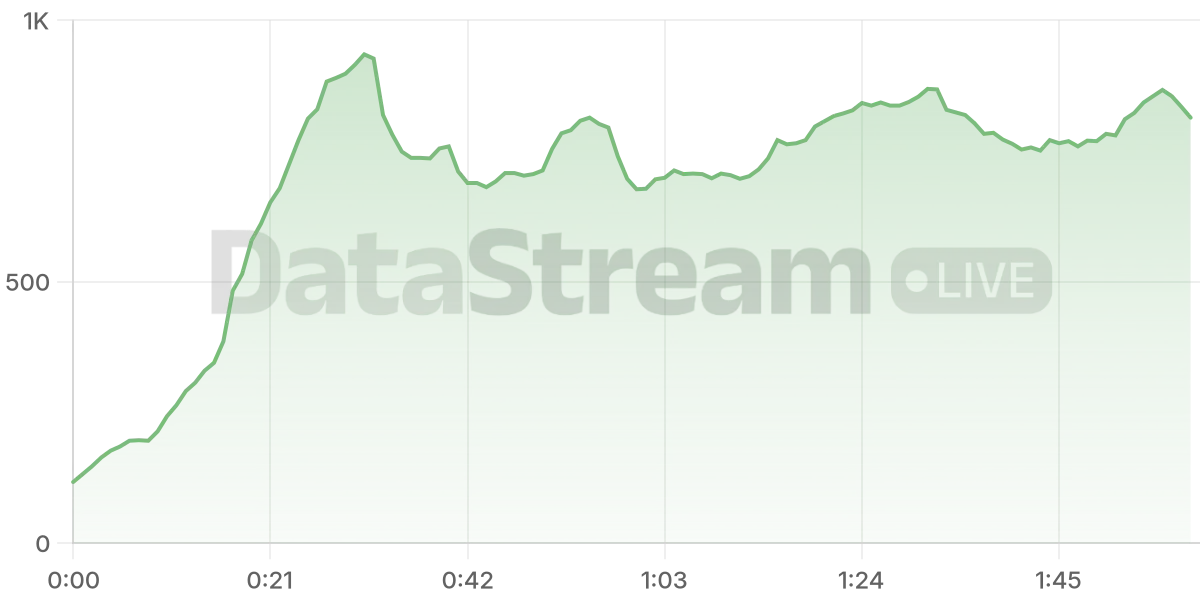 Grafico de conectados del stream