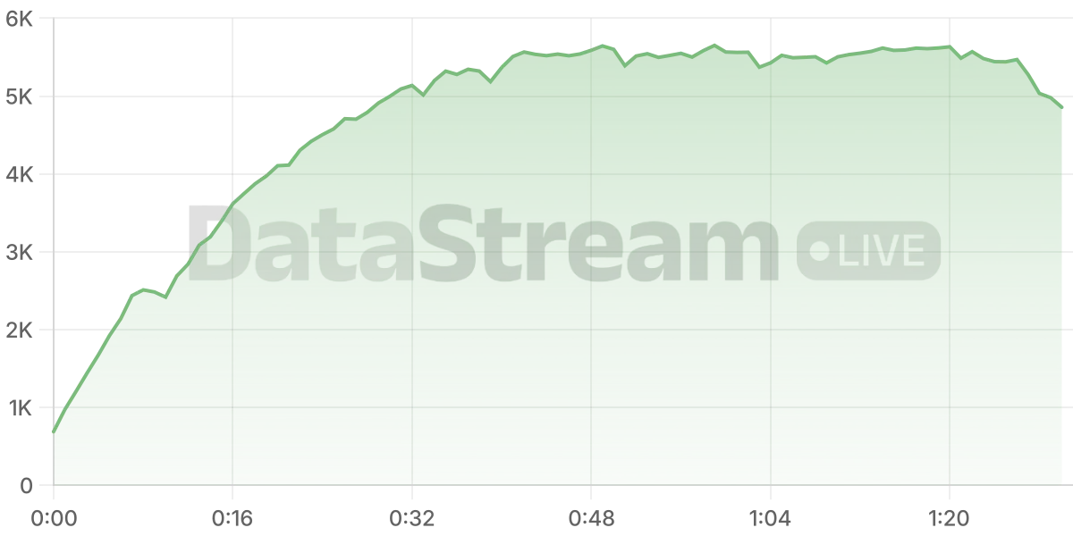 Grafico de conectados del stream